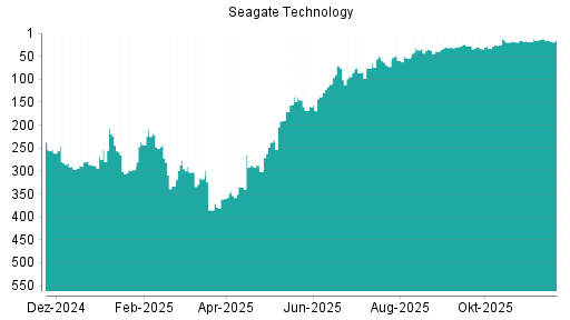 BOTSI®-Advisor Abstufung Seagate Technology von Rang 15 auf ...