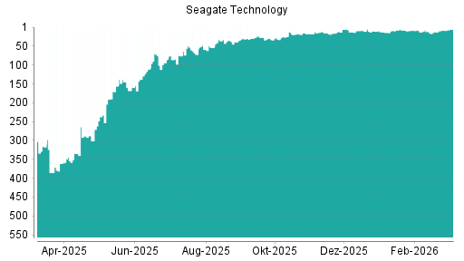 BOTSI®-Advisor Hochstufung Seagate Technology von Rang 8 auf ...