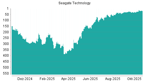 BOTSI®-Advisor Hochstufung Seagate Technology von Rang 76 auf ...