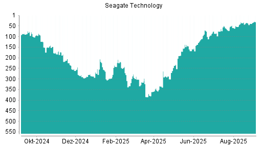 BOTSI®-Advisor Hochstufung Seagate Technology von Rang 94 auf ...