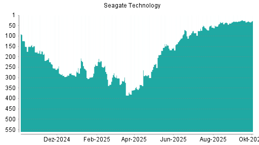 BOTSI®-Advisor Abstufung Seagate Technology von Rang 27 auf ...
