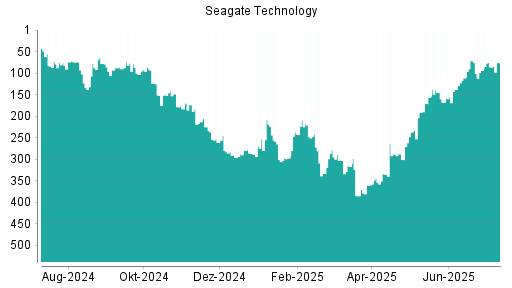BOTSI®-Advisor Abstufung Seagate Technology von Rang 72 auf ...