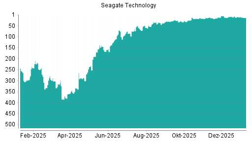BOTSI®-Advisor Abstufung Seagate Technology von Rang 12 auf ...
