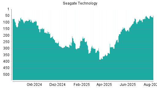 BOTSI®-Advisor Abstufung Seagate Technology von Rang 38 auf Rang 62