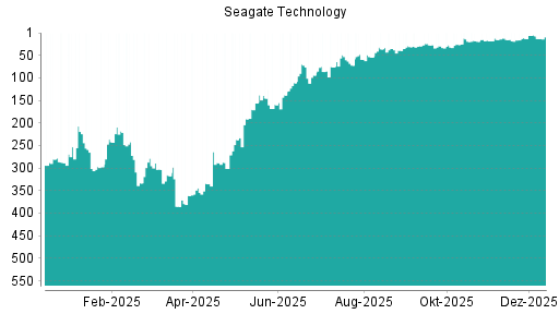 BOTSI®-Advisor Abstufung Seagate Technology von Rang 7 auf ...