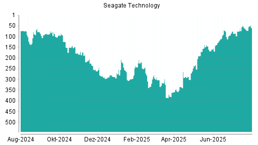 BOTSI®-Advisor Hochstufung Seagate Technology von Rang 11 auf Rang 5