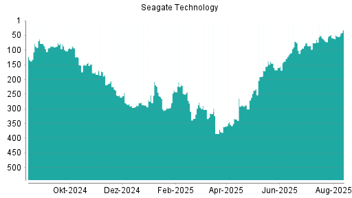 BOTSI®-Advisor Hochstufung Seagate Technology von Rang 59 auf ...