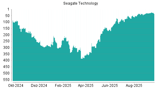 BOTSI®-Advisor Hochstufung Seagate Technology von Rang 29 auf ...
