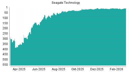 BOTSI®-Advisor Hochstufung Seagate Technology von Rang 13 auf ...