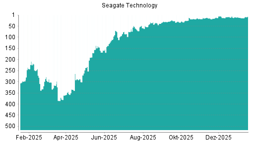 BOTSI®-Advisor Hochstufung Seagate Technology von Rang 14 auf ...