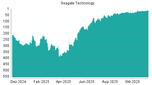 BOTSI®-Advisor Hochstufung Seagate Technology von Rang 54 auf ...