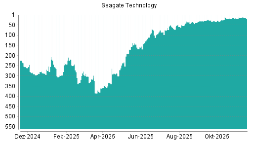 BOTSI®-Advisor Hochstufung Seagate Technology von Rang 335 auf ...