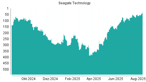 BOTSI®-Advisor Hochstufung Seagate Technology von Rang 38 auf Rang 32