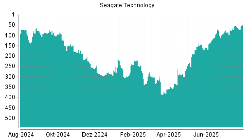 BOTSI®-Advisor Hochstufung Seagate Technology von Rang 49 auf Rang 32