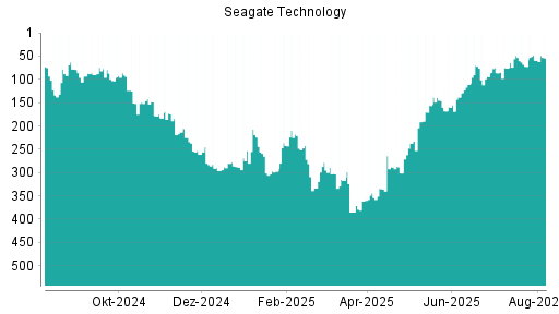 BOTSI®-Advisor Hochstufung Seagate Technology von Rang 335 auf ...
