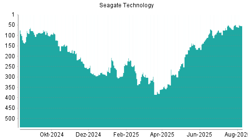 BOTSI®-Advisor Hochstufung Seagate Technology von Rang 59 auf ...