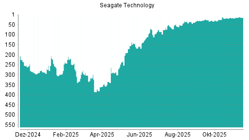 BOTSI®-Advisor Abstufung Seagate Technology von Rang 49 auf ...