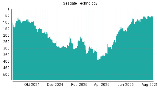 BOTSI®-Advisor Hochstufung Seagate Technology von Rang 159 auf ...