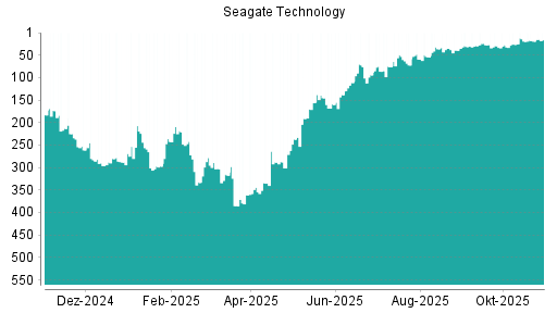 BOTSI®-Advisor Hochstufung Seagate Technology von Rang 29 auf ...