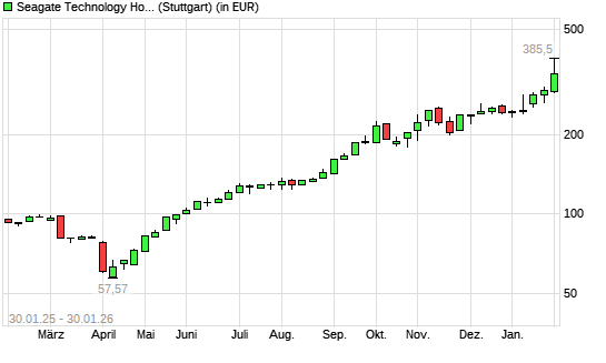 Seagate Technology-Aktie mit neuem All-Time-High