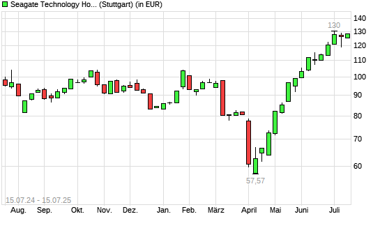 Seagate Technology-Aktie mit neuem All-Time-High