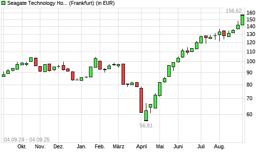 Seagate Technology-Aktie mit neuem All-Time-High