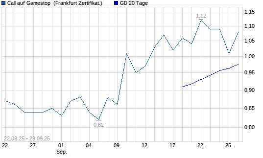 Chart