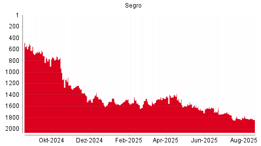 BOTSI®-Advisor Abstufung Segro von Rang 479 auf Rang 536