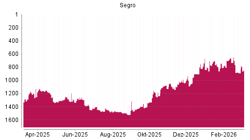 BOTSI®-Advisor Abstufung Segro von Rang 1091 auf ...