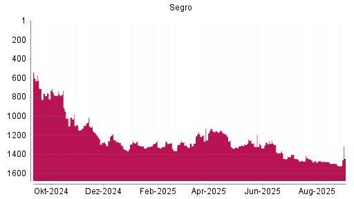 BOTSI®-Advisor Abstufung Segro von Rang 1403 auf ...