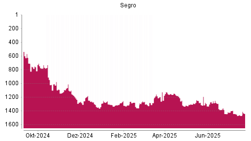 BOTSI®-Advisor Abstufung Segro von Rang 1243 auf ...