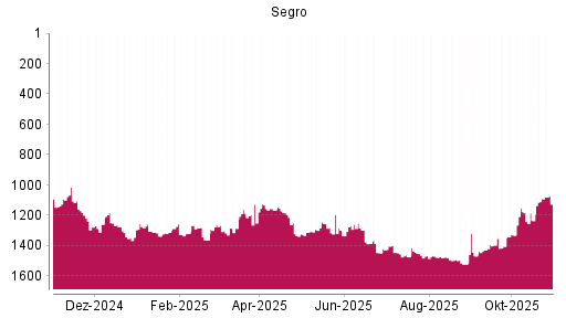 BOTSI®-Advisor Abstufung Segro von Rang 1091 auf ...