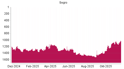 BOTSI®-Advisor Hochstufung Segro von Rang 1090 auf ...