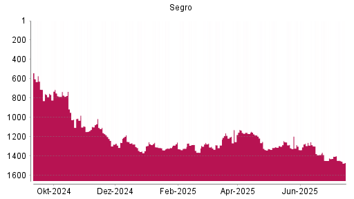 BOTSI®-Advisor Abstufung Segro von Rang 1403 auf ...