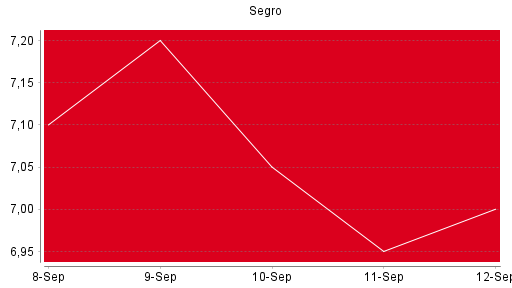 BOTSI®-Advisor Hochstufung Segro von Rang 698 auf Rang 663