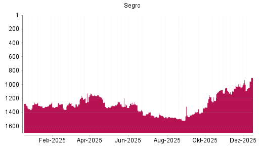 BOTSI®-Advisor Abstufung Segro von Rang 1177 auf ...