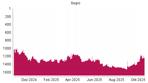 BOTSI®-Advisor Abstufung Segro von Rang 1177 auf ...