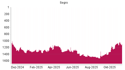 BOTSI®-Advisor Abstufung Segro von Rang 1091 auf ...