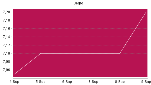 BOTSI®-Advisor Abstufung Segro von Rang 1128 auf ...