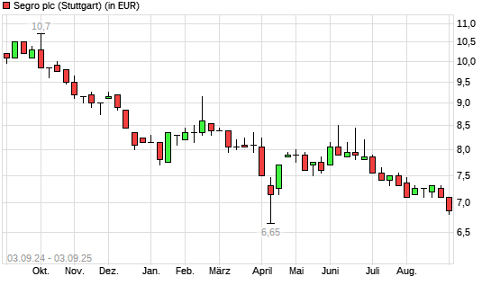 Segro-Aktie mit neuem 5-Jahres-Tief