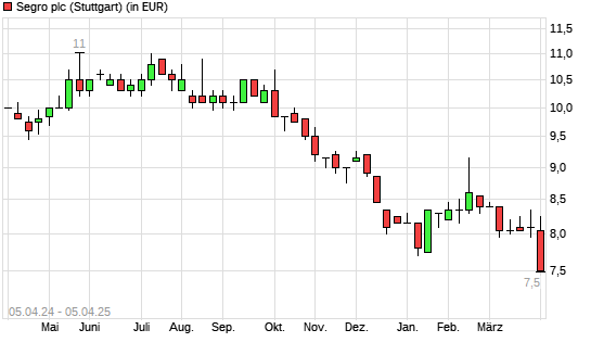 Segro-Aktie mit neuem 12-Monats-Tief