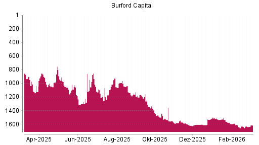 BOTSI®-Advisor Hochstufung Burford Capital Limited von Rang 1639 auf ...