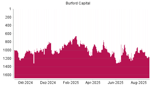 BOTSI®-Advisor Abstufung Burford Capital Limited von Rang 1048 auf ...