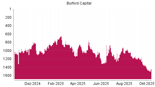BOTSI®-Advisor Abstufung Burford Capital Limited von Rang 1449 auf ...