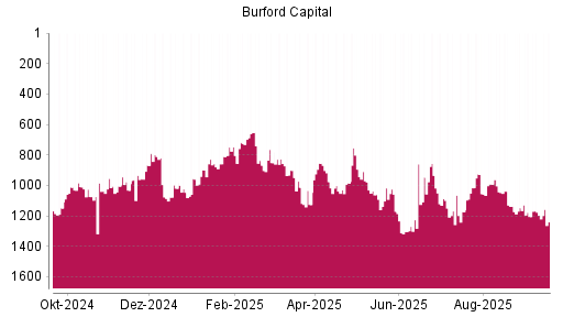 BOTSI®-Advisor Abstufung Burford Capital Limited von Rang 1196 auf ...