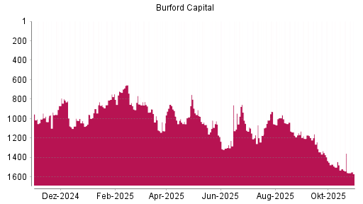 BOTSI®-Advisor Abstufung Burford Capital Limited von Rang 1516 auf ...