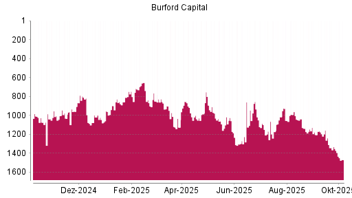 BOTSI®-Advisor Hochstufung Burford Capital Limited von Rang 1226 auf ...