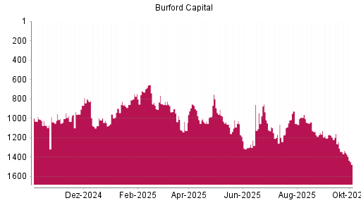 BOTSI®-Advisor Hochstufung Burford Capital Limited von Rang 1086 auf ...
