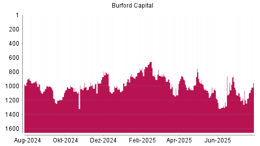 BOTSI®-Advisor Abstufung Burford Capital Limited von Rang 1168 auf ...