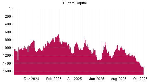 BOTSI®-Advisor Hochstufung Burford Capital Limited von Rang 1173 auf ...